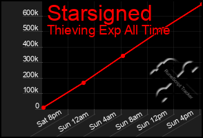 Total Graph of Starsigned