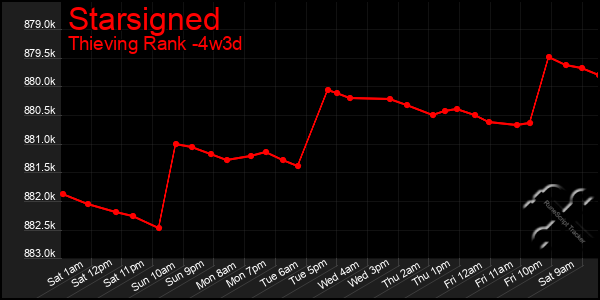 Last 31 Days Graph of Starsigned