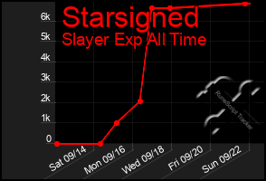 Total Graph of Starsigned