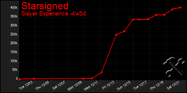 Last 31 Days Graph of Starsigned