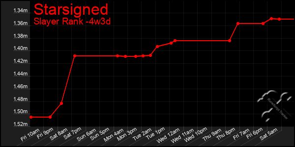 Last 31 Days Graph of Starsigned