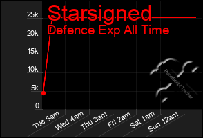 Total Graph of Starsigned