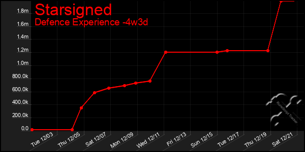 Last 31 Days Graph of Starsigned