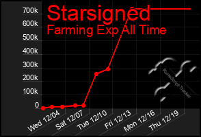 Total Graph of Starsigned