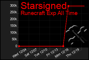 Total Graph of Starsigned