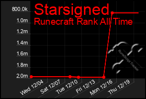 Total Graph of Starsigned