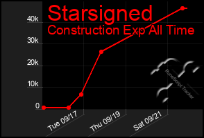 Total Graph of Starsigned