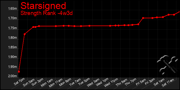 Last 31 Days Graph of Starsigned