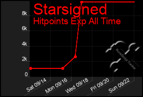 Total Graph of Starsigned