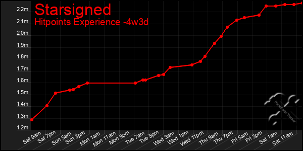 Last 31 Days Graph of Starsigned