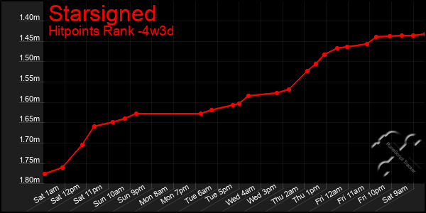 Last 31 Days Graph of Starsigned