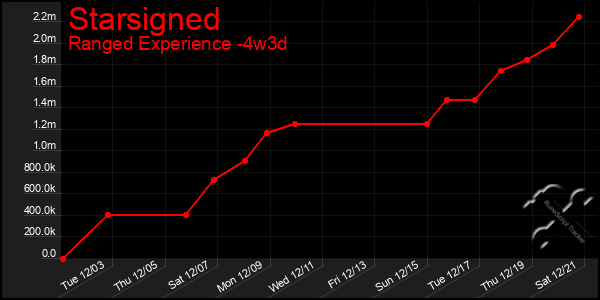 Last 31 Days Graph of Starsigned