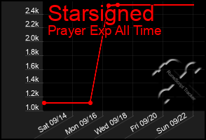 Total Graph of Starsigned