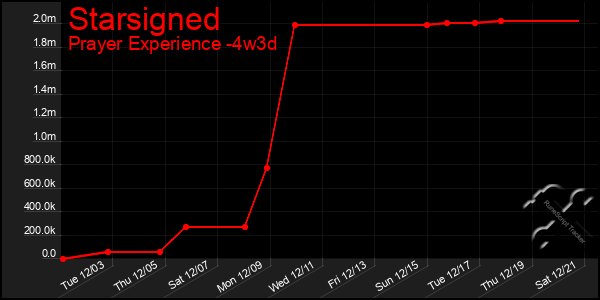 Last 31 Days Graph of Starsigned