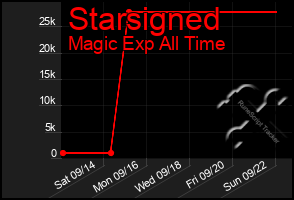 Total Graph of Starsigned