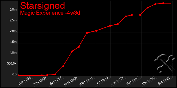 Last 31 Days Graph of Starsigned