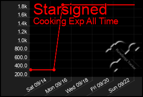 Total Graph of Starsigned