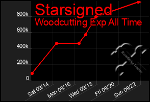 Total Graph of Starsigned