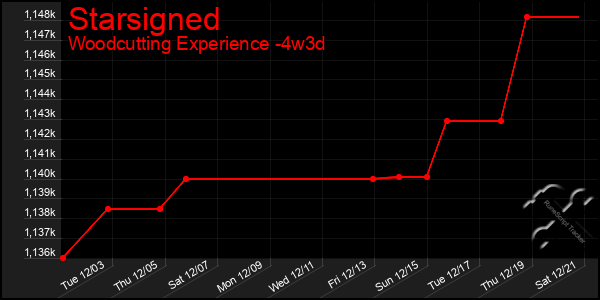 Last 31 Days Graph of Starsigned