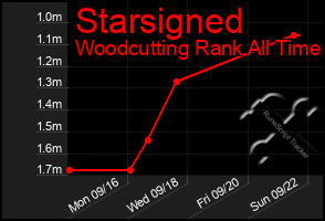 Total Graph of Starsigned