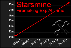 Total Graph of Starsmine
