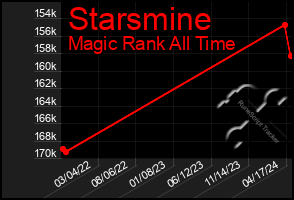 Total Graph of Starsmine