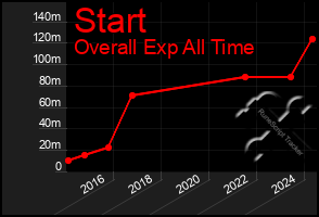 Total Graph of Start