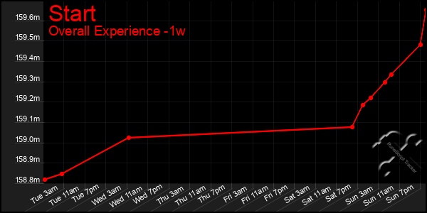 1 Week Graph of Start