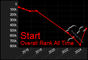 Total Graph of Start