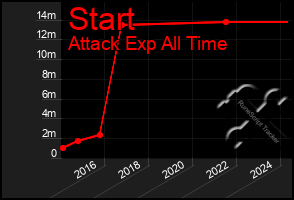 Total Graph of Start