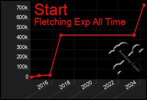 Total Graph of Start