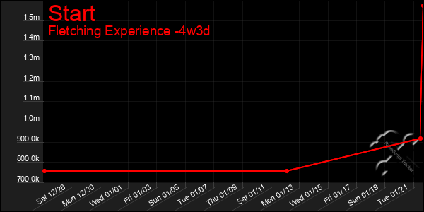 Last 31 Days Graph of Start