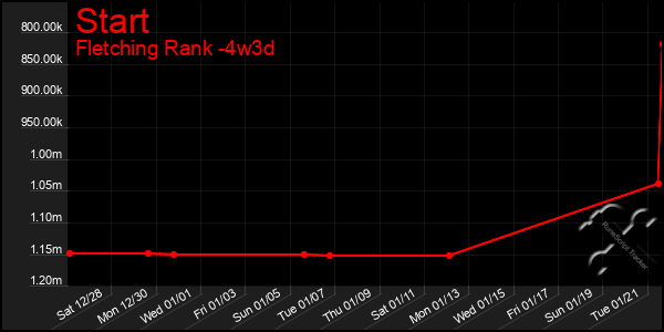 Last 31 Days Graph of Start