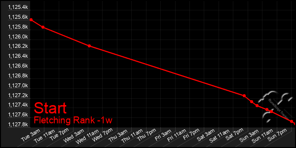 Last 7 Days Graph of Start