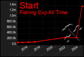 Total Graph of Start