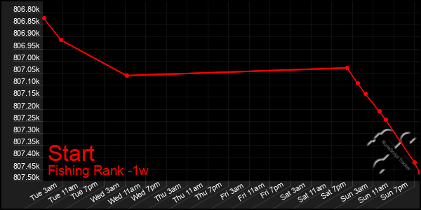 Last 7 Days Graph of Start