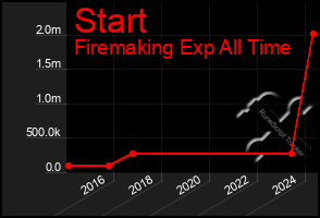 Total Graph of Start