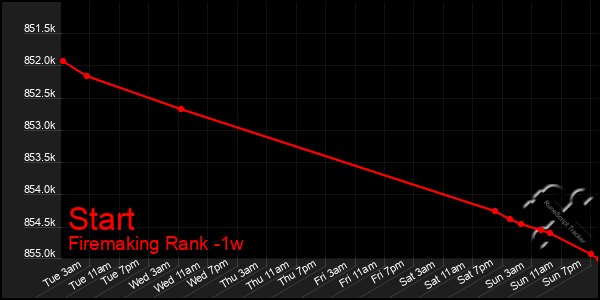 Last 7 Days Graph of Start