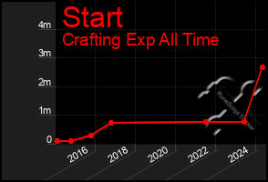 Total Graph of Start