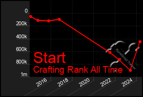 Total Graph of Start