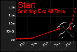 Total Graph of Start