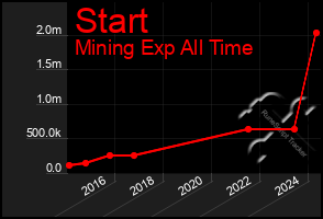 Total Graph of Start