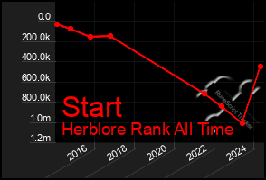 Total Graph of Start