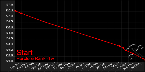 Last 7 Days Graph of Start