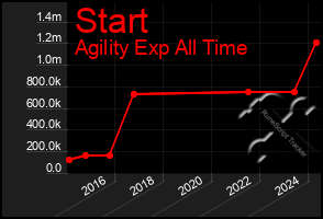 Total Graph of Start