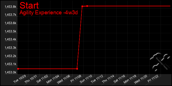 Last 31 Days Graph of Start