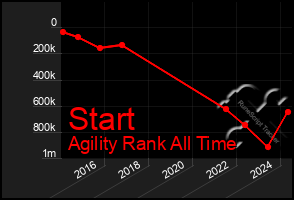 Total Graph of Start