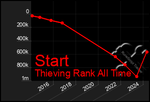 Total Graph of Start