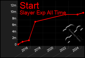 Total Graph of Start