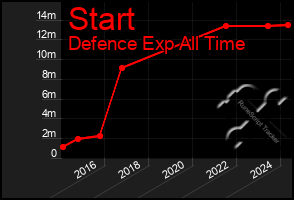 Total Graph of Start